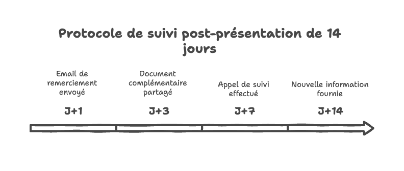 Timeline du protocole de suivi post-présentation
